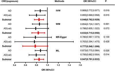 Causal association between colorectal cancer and Alzheimer’s disease: a bidirectional two-sample mendelian randomization study